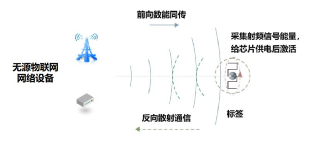 5G-A无源物联网构建万物互联的数字化底座(图1)