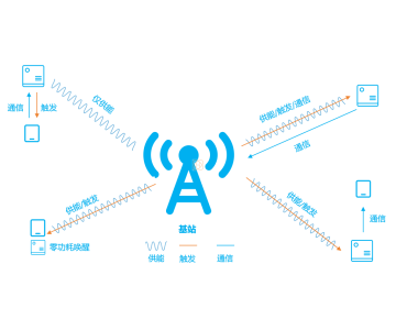 5G-A无源物联网构建万物互联的数字化底座